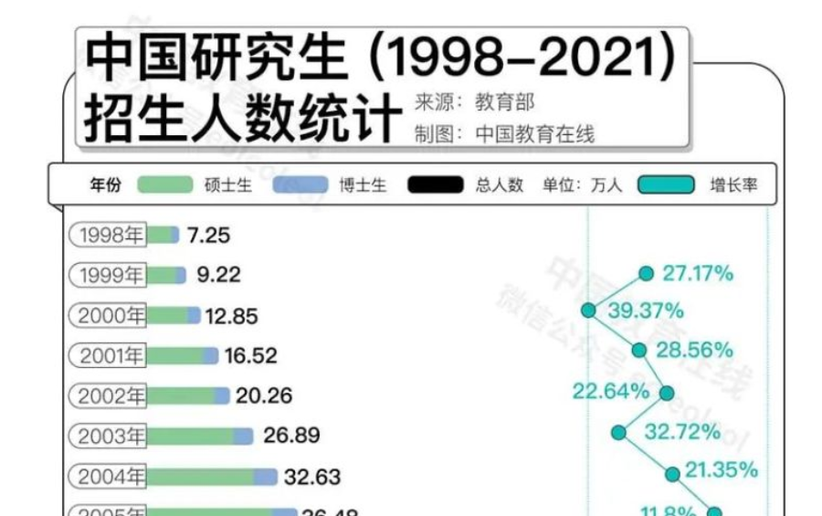 名校研究生“贬值”？何不考虑换个方向！